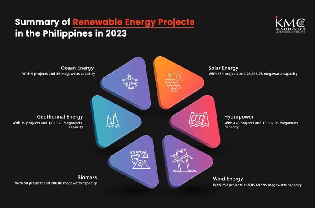 a summary of all the renewable sources in the philippines and the number of projects per each source along with the megawatts capacity.