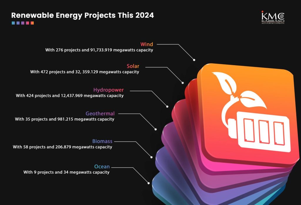 a summary of the renewable energy projects in the philippines. labeled with the number of projects as well as the megawatts capacity of each renewable energy resource