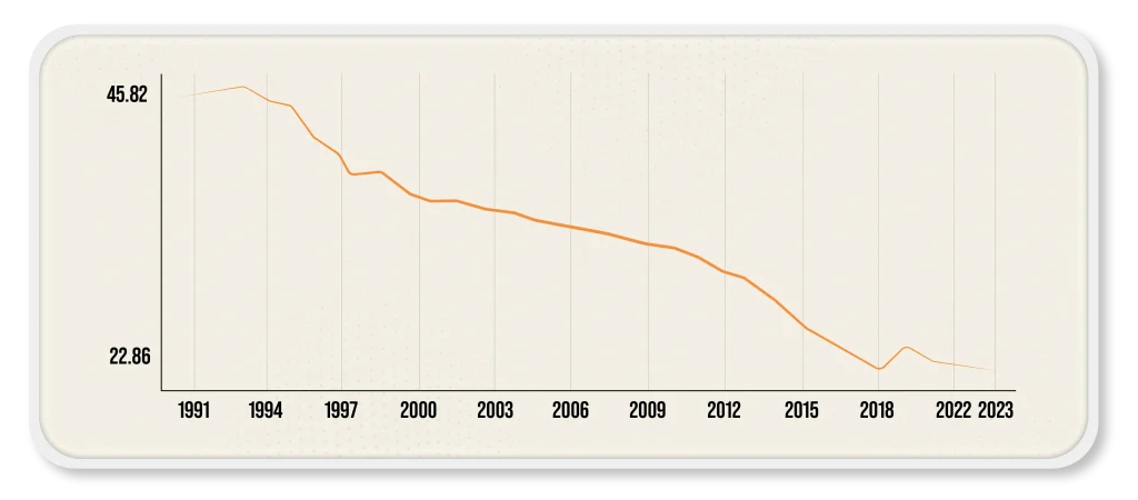 Line graph showing the decline in agricultural employment in the Philippines from 1991 to 2023